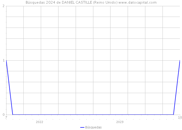 Búsquedas 2024 de DANIEL CASTILLE (Reino Unido) 