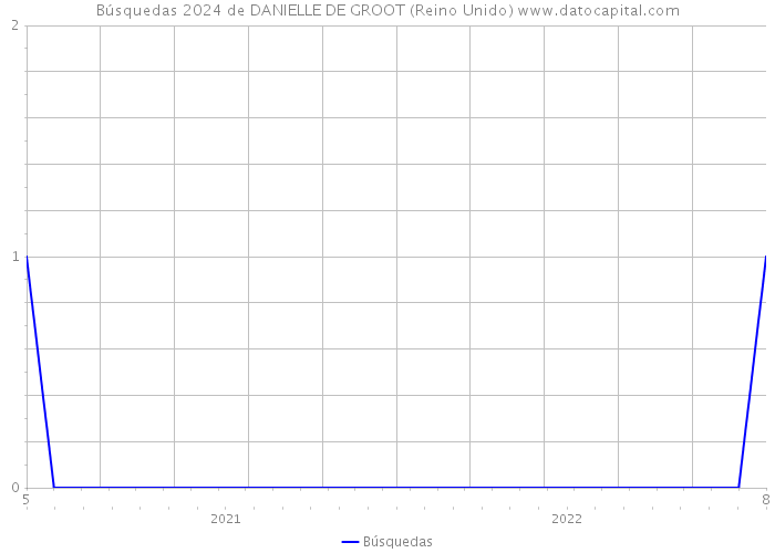 Búsquedas 2024 de DANIELLE DE GROOT (Reino Unido) 
