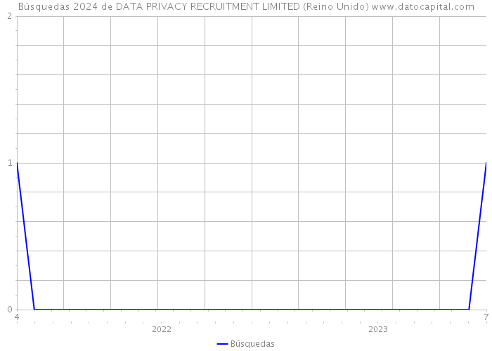 Búsquedas 2024 de DATA PRIVACY RECRUITMENT LIMITED (Reino Unido) 