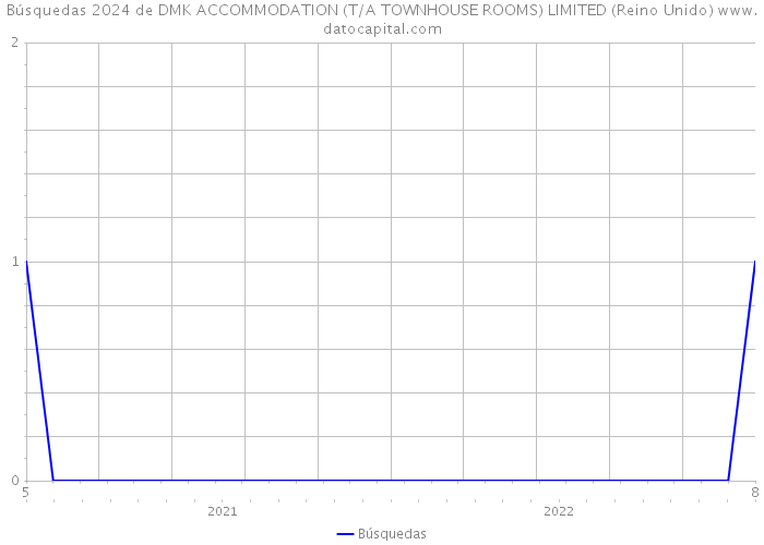 Búsquedas 2024 de DMK ACCOMMODATION (T/A TOWNHOUSE ROOMS) LIMITED (Reino Unido) 