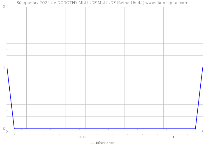 Búsquedas 2024 de DOROTHY MULINDE MULINDE (Reino Unido) 