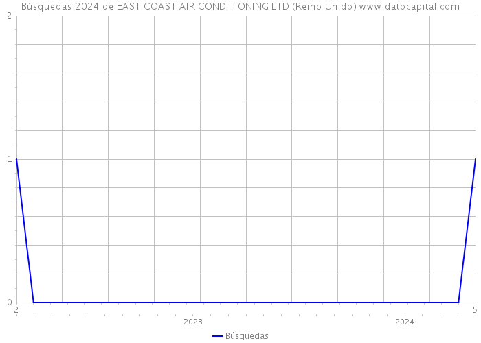 Búsquedas 2024 de EAST COAST AIR CONDITIONING LTD (Reino Unido) 