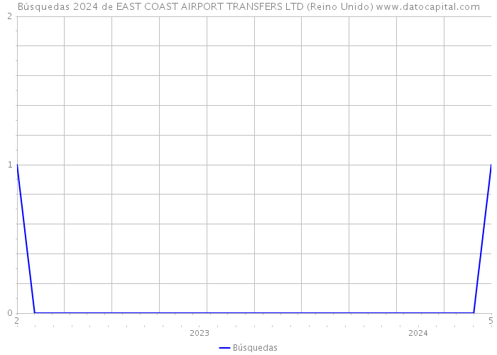 Búsquedas 2024 de EAST COAST AIRPORT TRANSFERS LTD (Reino Unido) 