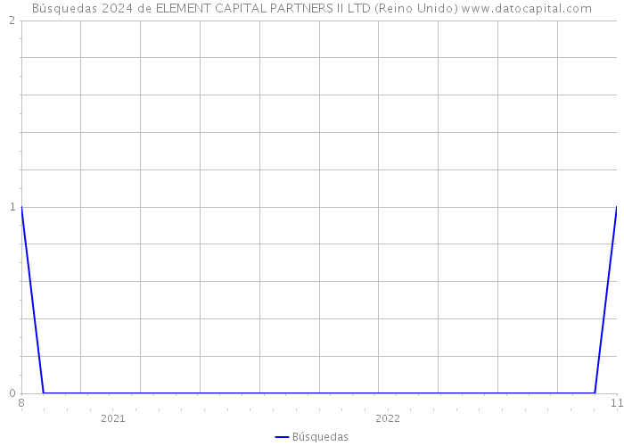 Búsquedas 2024 de ELEMENT CAPITAL PARTNERS II LTD (Reino Unido) 