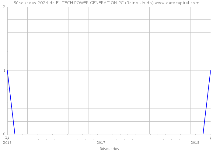 Búsquedas 2024 de ELITECH POWER GENERATION PC (Reino Unido) 