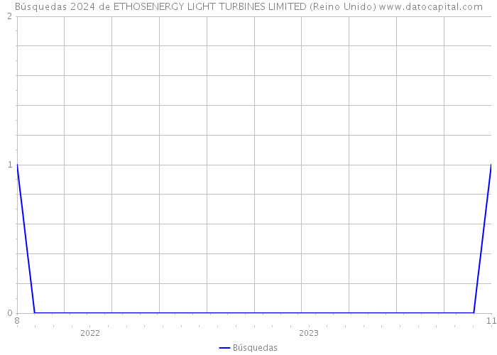 Búsquedas 2024 de ETHOSENERGY LIGHT TURBINES LIMITED (Reino Unido) 