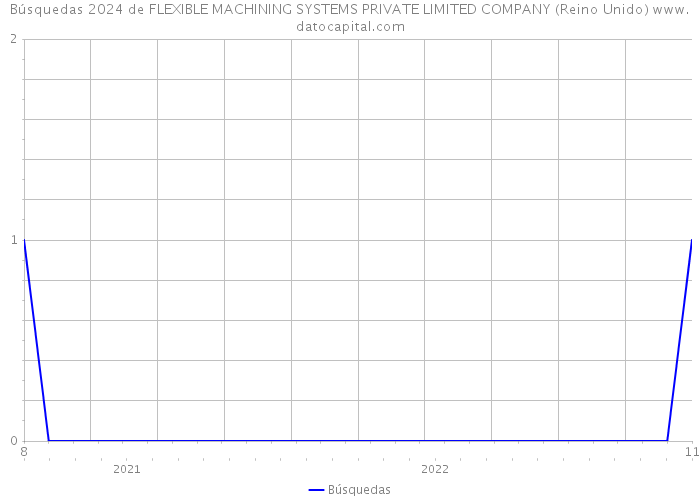 Búsquedas 2024 de FLEXIBLE MACHINING SYSTEMS PRIVATE LIMITED COMPANY (Reino Unido) 