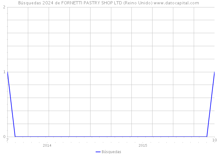 Búsquedas 2024 de FORNETTI PASTRY SHOP LTD (Reino Unido) 