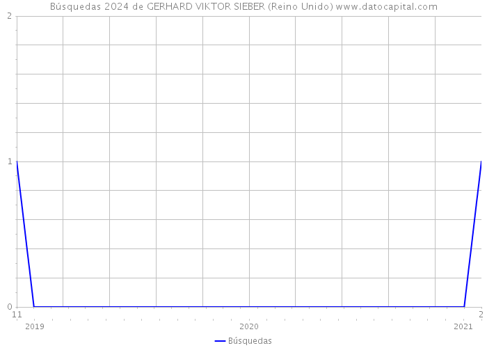 Búsquedas 2024 de GERHARD VIKTOR SIEBER (Reino Unido) 