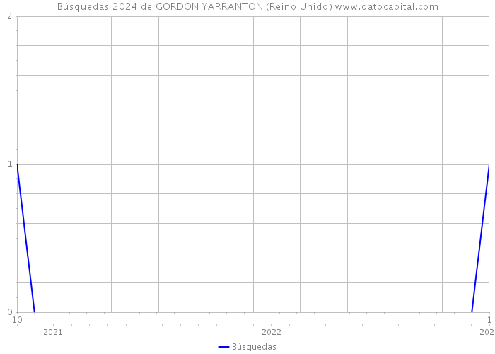 Búsquedas 2024 de GORDON YARRANTON (Reino Unido) 