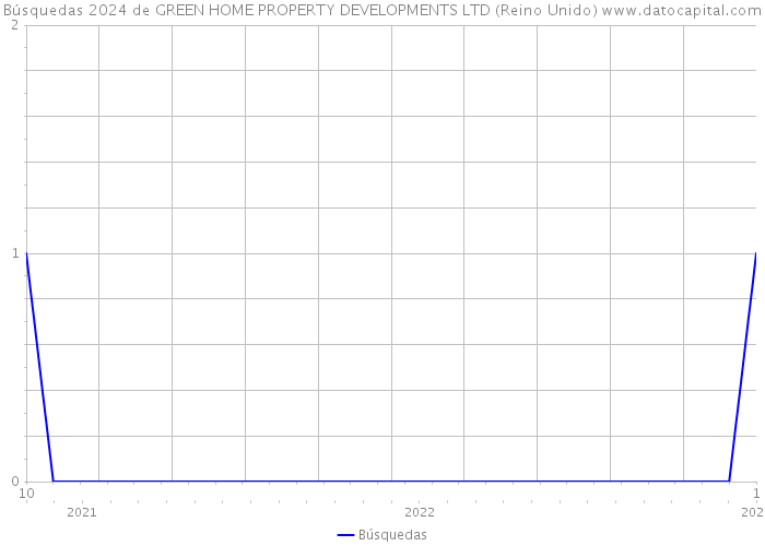 Búsquedas 2024 de GREEN HOME PROPERTY DEVELOPMENTS LTD (Reino Unido) 