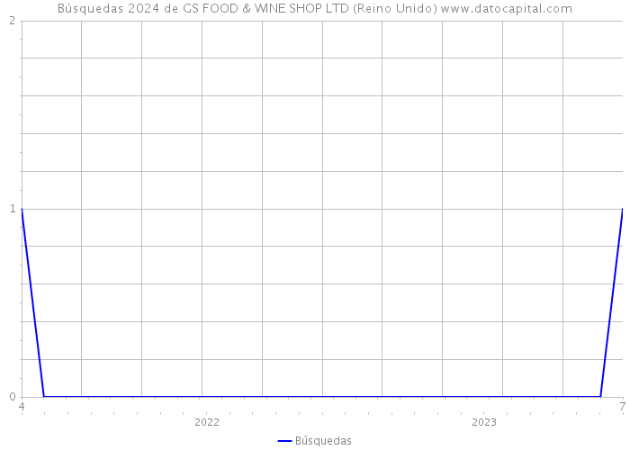 Búsquedas 2024 de GS FOOD & WINE SHOP LTD (Reino Unido) 