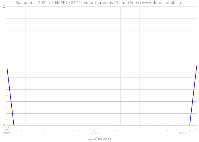 Búsquedas 2024 de HAPPY CITY Limited Company (Reino Unido) 