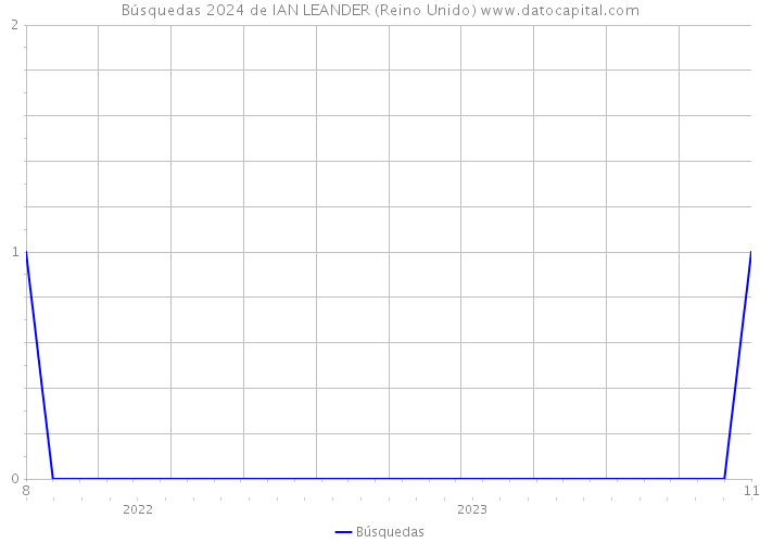 Búsquedas 2024 de IAN LEANDER (Reino Unido) 