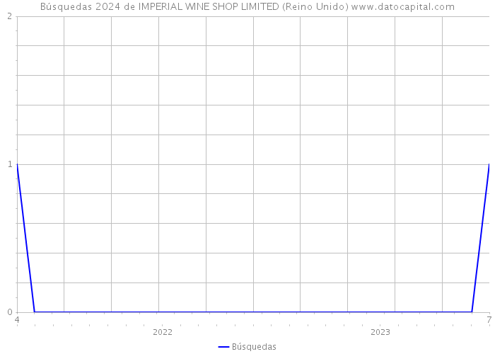 Búsquedas 2024 de IMPERIAL WINE SHOP LIMITED (Reino Unido) 