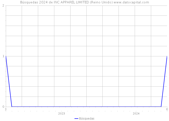 Búsquedas 2024 de INC APPAREL LIMITED (Reino Unido) 