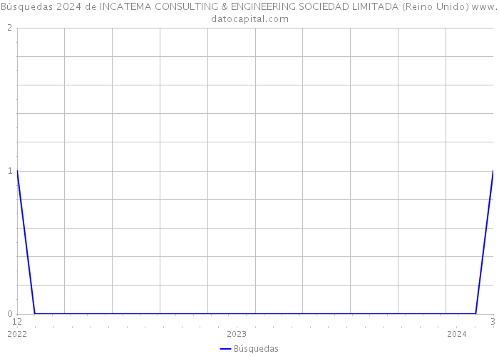 Búsquedas 2024 de INCATEMA CONSULTING & ENGINEERING SOCIEDAD LIMITADA (Reino Unido) 