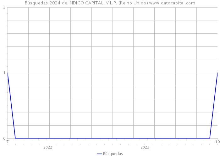 Búsquedas 2024 de INDIGO CAPITAL IV L.P. (Reino Unido) 