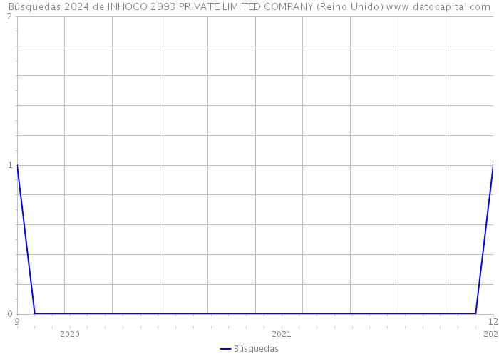 Búsquedas 2024 de INHOCO 2993 PRIVATE LIMITED COMPANY (Reino Unido) 