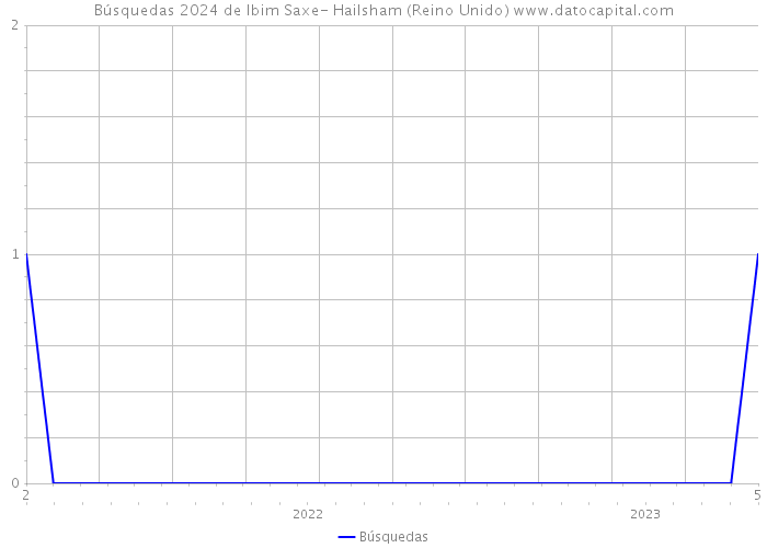 Búsquedas 2024 de Ibim Saxe- Hailsham (Reino Unido) 