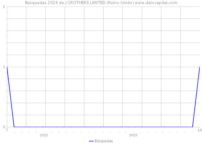 Búsquedas 2024 de J CROTHERS LIMITED (Reino Unido) 