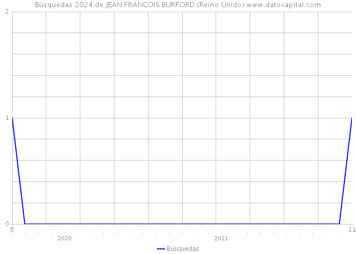 Búsquedas 2024 de JEAN FRANCOIS BURFORD (Reino Unido) 