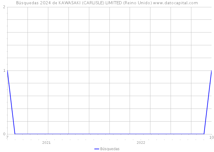Búsquedas 2024 de KAWASAKI (CARLISLE) LIMITED (Reino Unido) 