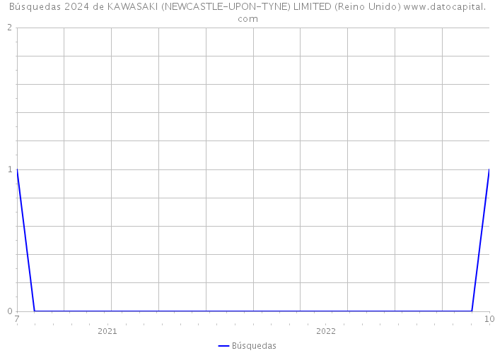 Búsquedas 2024 de KAWASAKI (NEWCASTLE-UPON-TYNE) LIMITED (Reino Unido) 