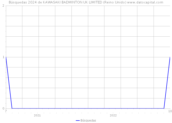 Búsquedas 2024 de KAWASAKI BADMINTON UK LIMITED (Reino Unido) 