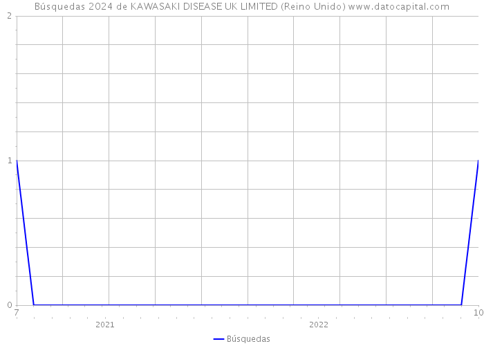 Búsquedas 2024 de KAWASAKI DISEASE UK LIMITED (Reino Unido) 