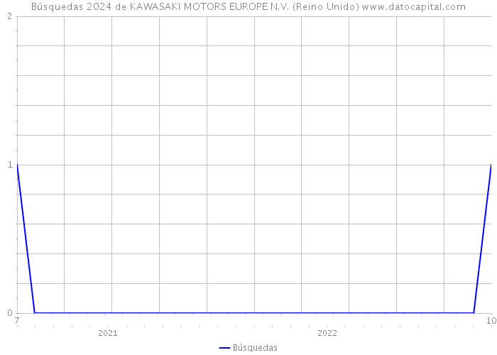 Búsquedas 2024 de KAWASAKI MOTORS EUROPE N.V. (Reino Unido) 