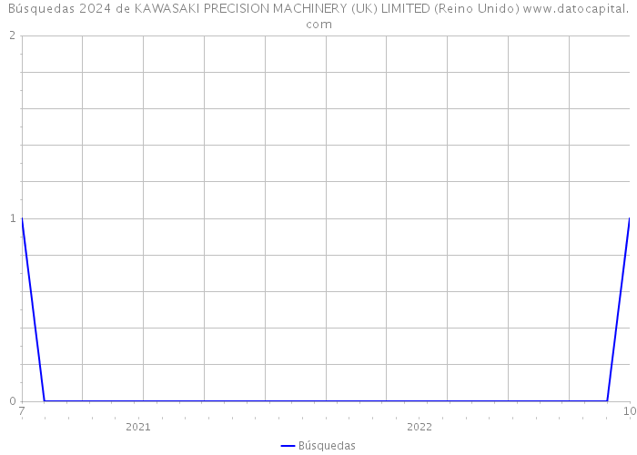 Búsquedas 2024 de KAWASAKI PRECISION MACHINERY (UK) LIMITED (Reino Unido) 