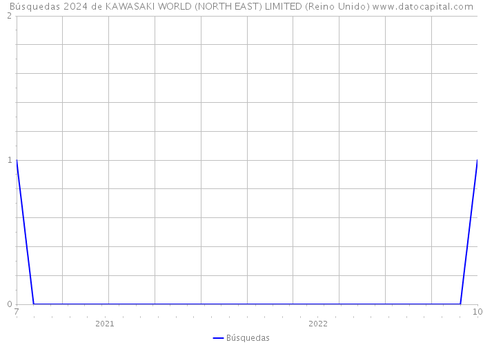 Búsquedas 2024 de KAWASAKI WORLD (NORTH EAST) LIMITED (Reino Unido) 