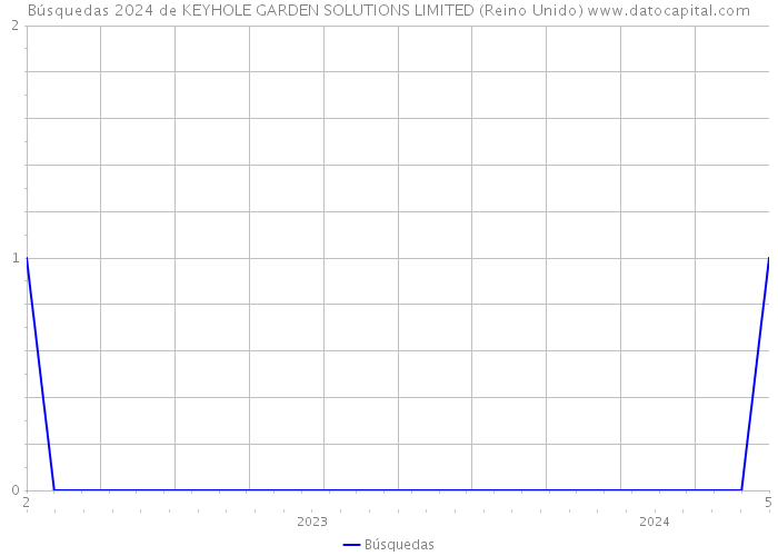 Búsquedas 2024 de KEYHOLE GARDEN SOLUTIONS LIMITED (Reino Unido) 