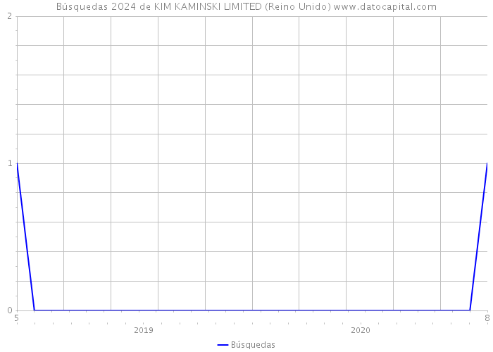 Búsquedas 2024 de KIM KAMINSKI LIMITED (Reino Unido) 