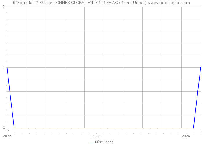 Búsquedas 2024 de KONNEX GLOBAL ENTERPRISE AG (Reino Unido) 