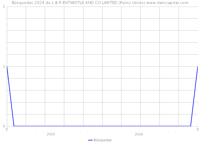 Búsquedas 2024 de L & R ENTWISTLE AND CO LIMITED (Reino Unido) 