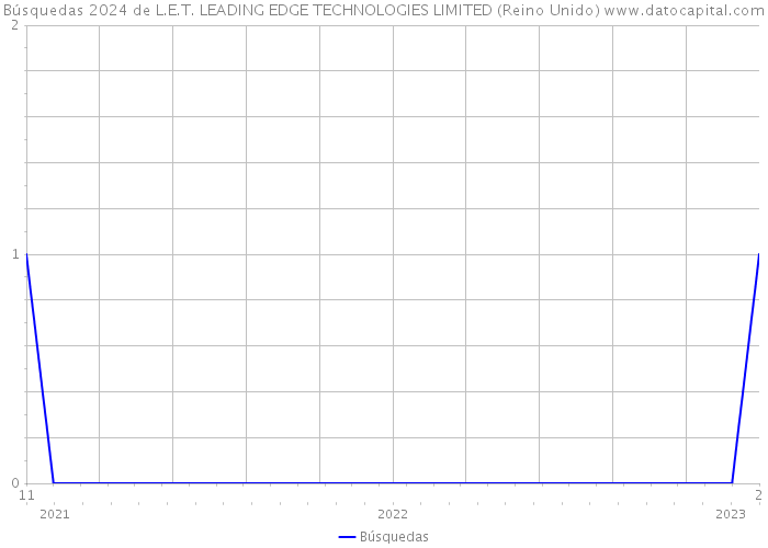 Búsquedas 2024 de L.E.T. LEADING EDGE TECHNOLOGIES LIMITED (Reino Unido) 