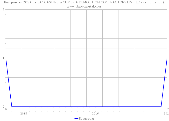 Búsquedas 2024 de LANCASHIRE & CUMBRIA DEMOLITION CONTRACTORS LIMITED (Reino Unido) 