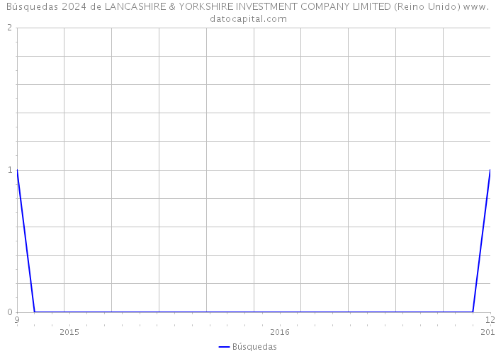 Búsquedas 2024 de LANCASHIRE & YORKSHIRE INVESTMENT COMPANY LIMITED (Reino Unido) 