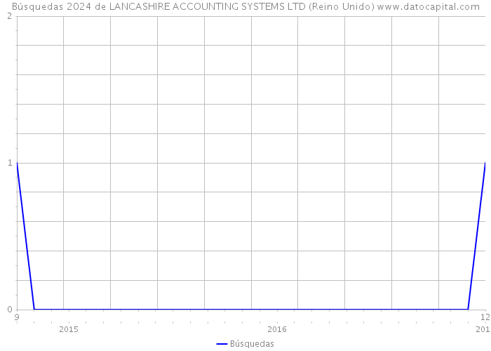 Búsquedas 2024 de LANCASHIRE ACCOUNTING SYSTEMS LTD (Reino Unido) 