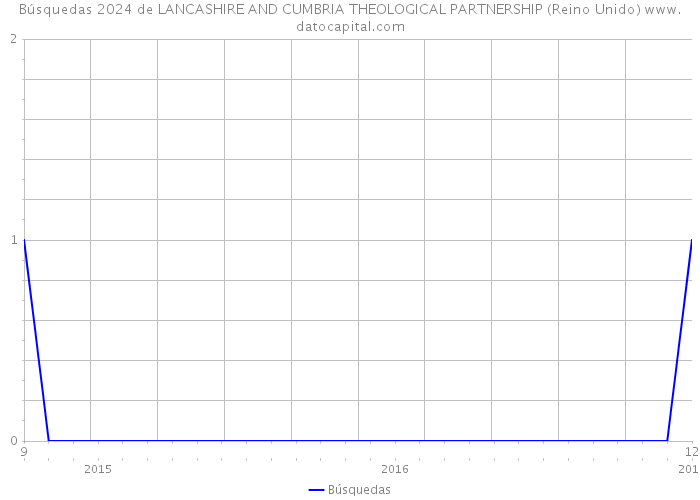 Búsquedas 2024 de LANCASHIRE AND CUMBRIA THEOLOGICAL PARTNERSHIP (Reino Unido) 