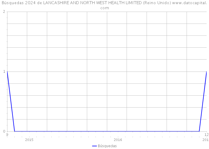 Búsquedas 2024 de LANCASHIRE AND NORTH WEST HEALTH LIMITED (Reino Unido) 