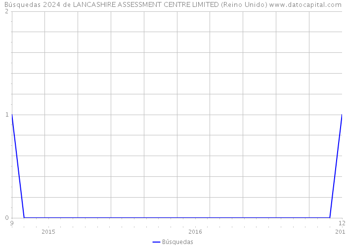 Búsquedas 2024 de LANCASHIRE ASSESSMENT CENTRE LIMITED (Reino Unido) 