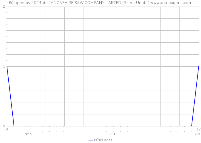 Búsquedas 2024 de LANCASHIRE SAW COMPANY LIMITED (Reino Unido) 