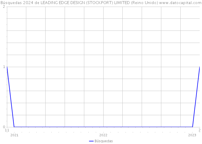 Búsquedas 2024 de LEADING EDGE DESIGN (STOCKPORT) LIMITED (Reino Unido) 