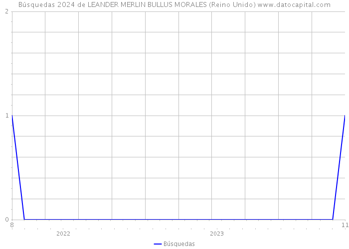 Búsquedas 2024 de LEANDER MERLIN BULLUS MORALES (Reino Unido) 