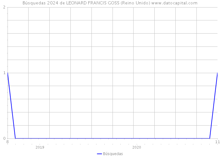 Búsquedas 2024 de LEONARD FRANCIS GOSS (Reino Unido) 