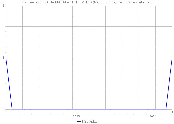 Búsquedas 2024 de MASALA HUT LIMITED (Reino Unido) 