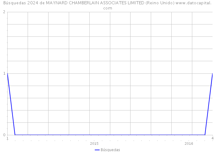 Búsquedas 2024 de MAYNARD CHAMBERLAIN ASSOCIATES LIMITED (Reino Unido) 